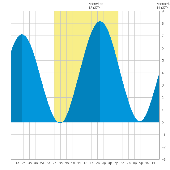 Below Spring Bluff tide chart for Tuesday, November 29, 2022