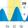 Below Spring Bluff tide chart for Tuesday, November 29, 2022
