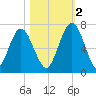 Below Spring Bluff tide chart for Wednesday, November 2, 2022