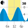 Below Spring Bluff tide chart for Wednesday, November 30, 2022