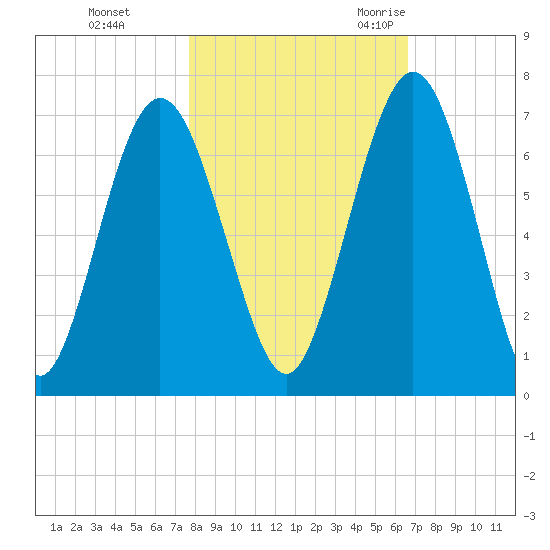 Below Spring Bluff tide chart for Thursday, November 3, 2022
