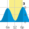 Below Spring Bluff tide chart for Thursday, November 3, 2022