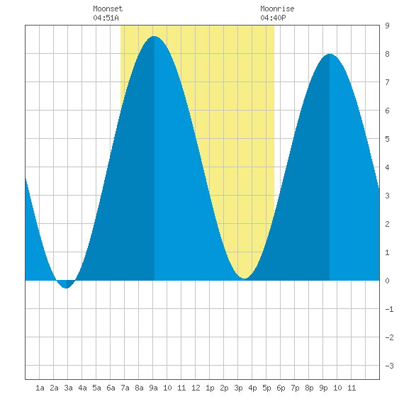 Below Spring Bluff tide chart for Sunday, November 6, 2022