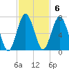 Below Spring Bluff tide chart for Sunday, November 6, 2022