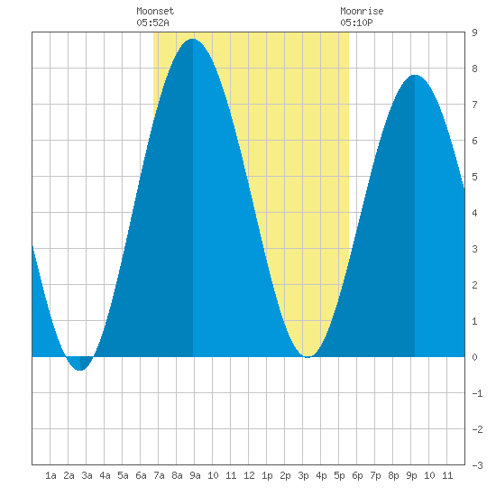Below Spring Bluff tide chart for Monday, November 7, 2022