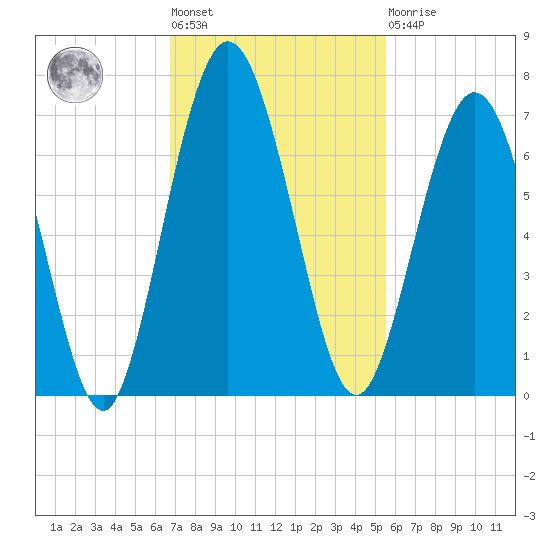 Below Spring Bluff tide chart for Tuesday, November 8, 2022