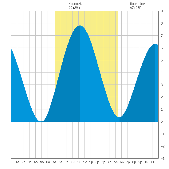 Below Spring Bluff tide chart for Saturday, December 10, 2022