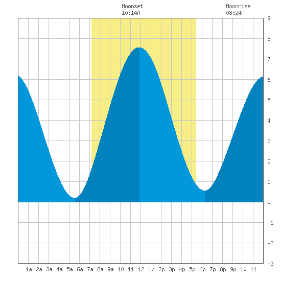 Below Spring Bluff tide chart for Sunday, December 11, 2022