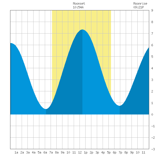 Below Spring Bluff tide chart for Monday, December 12, 2022