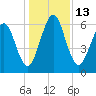 Below Spring Bluff tide chart for Tuesday, December 13, 2022