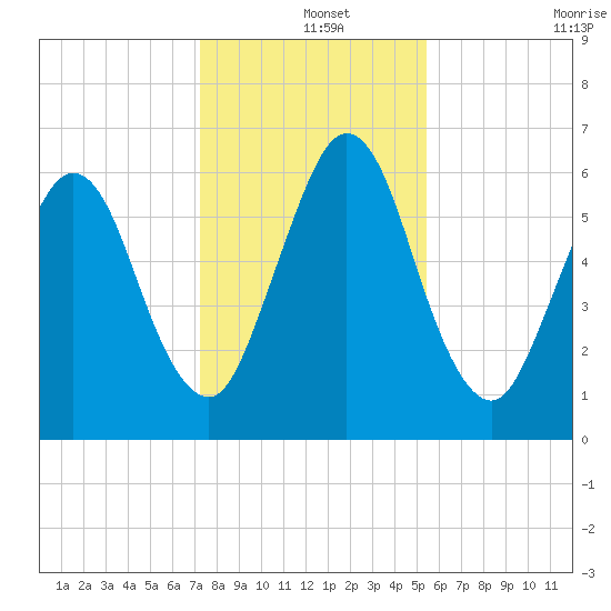 Below Spring Bluff tide chart for Wednesday, December 14, 2022
