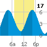 Below Spring Bluff tide chart for Saturday, December 17, 2022