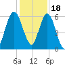 Below Spring Bluff tide chart for Sunday, December 18, 2022