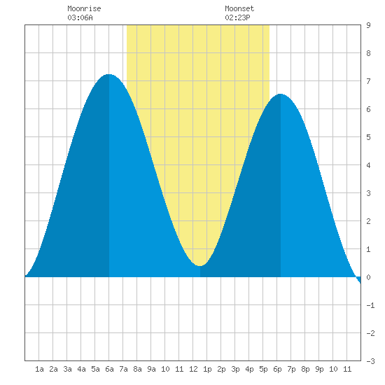 Below Spring Bluff tide chart for Monday, December 19, 2022