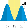 Below Spring Bluff tide chart for Monday, December 19, 2022