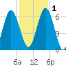 Below Spring Bluff tide chart for Thursday, December 1, 2022