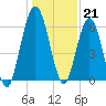 Below Spring Bluff tide chart for Wednesday, December 21, 2022