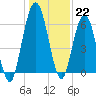 Below Spring Bluff tide chart for Thursday, December 22, 2022