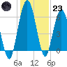 Below Spring Bluff tide chart for Friday, December 23, 2022