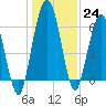 Below Spring Bluff tide chart for Saturday, December 24, 2022