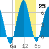 Below Spring Bluff tide chart for Sunday, December 25, 2022