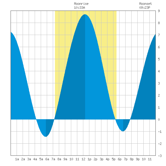 Below Spring Bluff tide chart for Monday, December 26, 2022