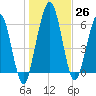 Below Spring Bluff tide chart for Monday, December 26, 2022