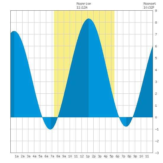 Below Spring Bluff tide chart for Tuesday, December 27, 2022