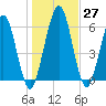 Below Spring Bluff tide chart for Tuesday, December 27, 2022