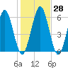 Below Spring Bluff tide chart for Wednesday, December 28, 2022