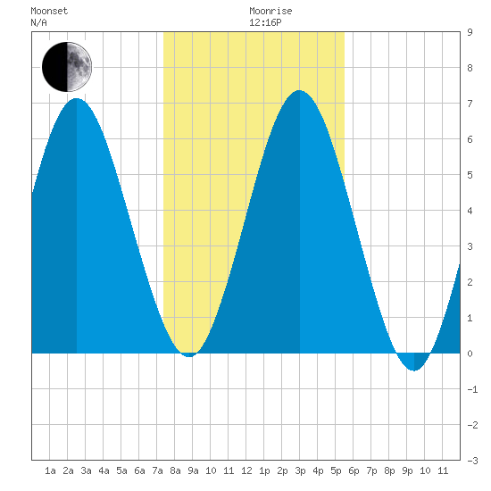 Below Spring Bluff tide chart for Thursday, December 29, 2022