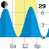 Below Spring Bluff tide chart for Thursday, December 29, 2022