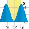 Below Spring Bluff tide chart for Friday, December 2, 2022
