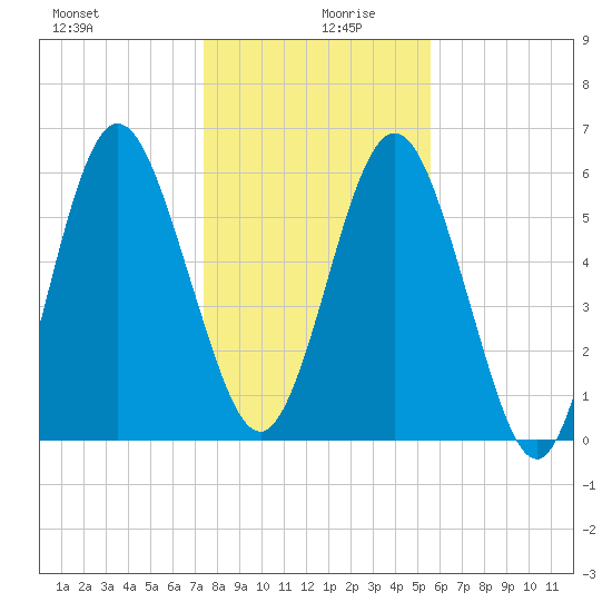 Below Spring Bluff tide chart for Friday, December 30, 2022