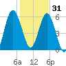 Below Spring Bluff tide chart for Saturday, December 31, 2022