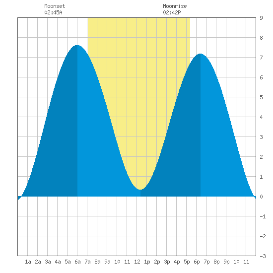 Below Spring Bluff tide chart for Saturday, December 3, 2022
