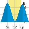 Below Spring Bluff tide chart for Saturday, December 3, 2022