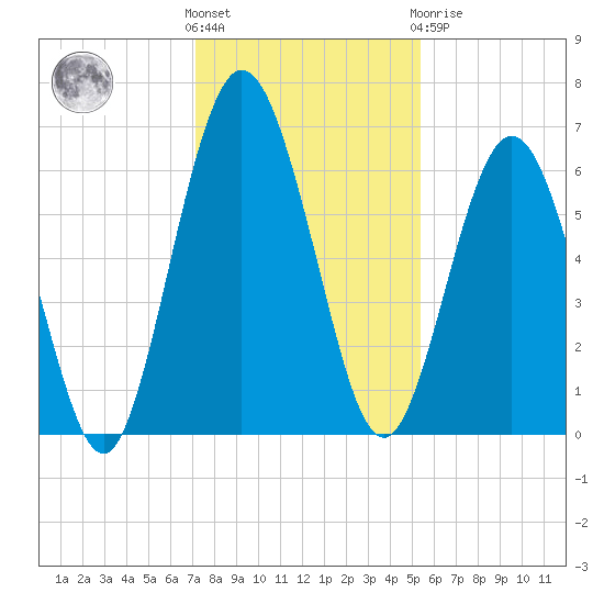 Below Spring Bluff tide chart for Wednesday, December 7, 2022