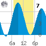 Below Spring Bluff tide chart for Wednesday, December 7, 2022