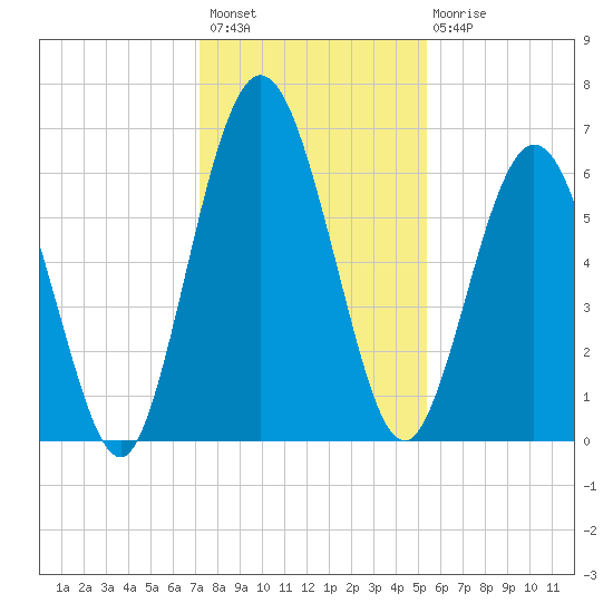 Below Spring Bluff tide chart for Thursday, December 8, 2022