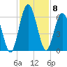 Below Spring Bluff tide chart for Thursday, December 8, 2022