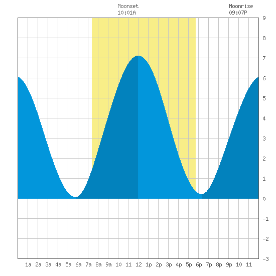 Below Spring Bluff tide chart for Tuesday, January 10, 2023