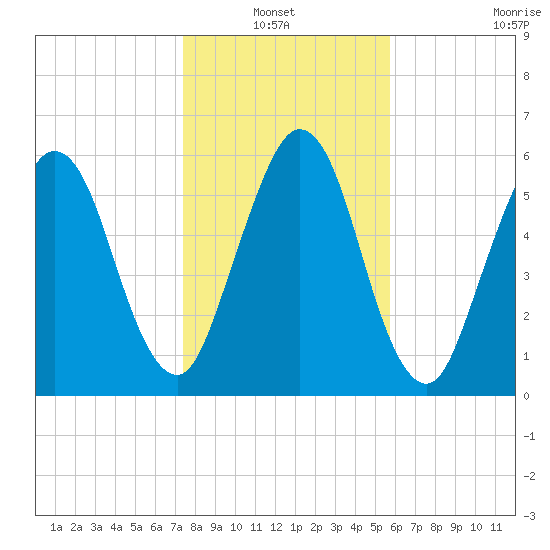 Below Spring Bluff tide chart for Thursday, January 12, 2023