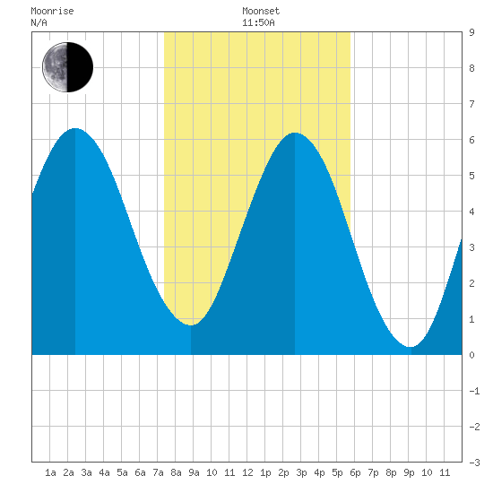 Below Spring Bluff tide chart for Saturday, January 14, 2023