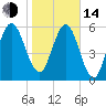 Below Spring Bluff tide chart for Saturday, January 14, 2023