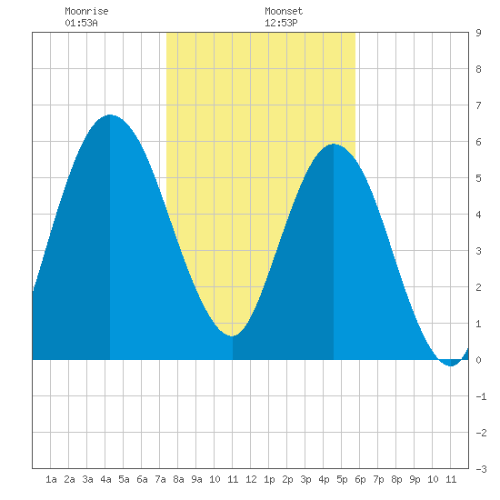 Below Spring Bluff tide chart for Monday, January 16, 2023