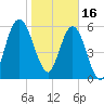 Below Spring Bluff tide chart for Monday, January 16, 2023