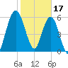 Below Spring Bluff tide chart for Tuesday, January 17, 2023