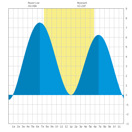 Below Spring Bluff tide chart for Wednesday, January 18, 2023