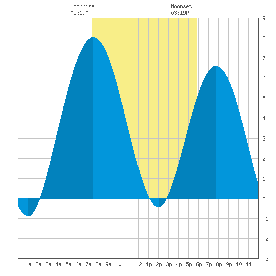 Below Spring Bluff tide chart for Thursday, January 19, 2023